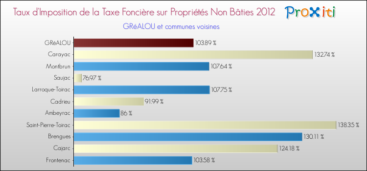 Taux d'imposition de la taxe foncière sur les immeubles et terrains non batis 2012 pour GRéALOU et les communes proches Comparaison des taux d'imposition de la taxe foncière sur les immeubles et terrains non batis 2012 pour GRéALOU et les communes voisines