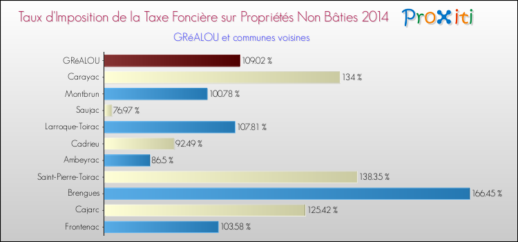 Taux d'imposition de la taxe foncière sur les immeubles et terrains non batis 2014 pour GRéALOU et les communes proches Comparaison des taux d'imposition de la taxe foncière sur les immeubles et terrains non batis 2014 pour GRéALOU et les communes voisines