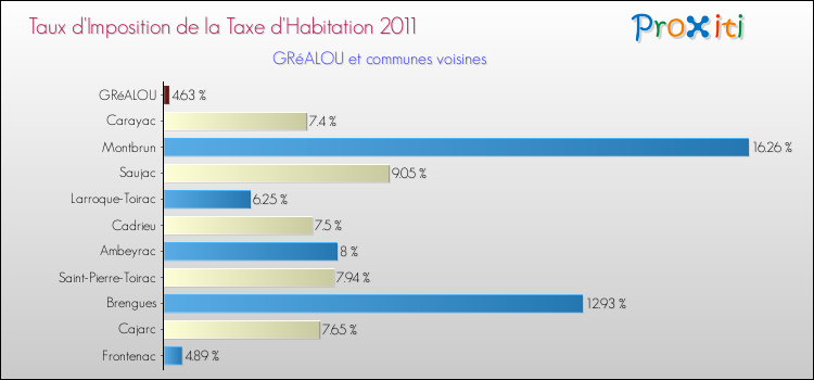 Taux d'imposition de la taxe d'habitation 2011 pour GRéALOU et les communes proches Comparaison des taux d'imposition de la taxe d'habitation 2011 pour GRéALOU et les communes voisines