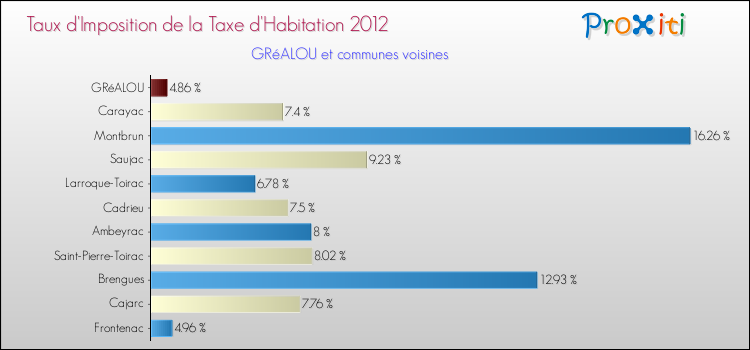 Taux d'imposition de la taxe d'habitation 2012 pour GRéALOU et les communes proches Comparaison des taux d'imposition de la taxe d'habitation 2012 pour GRéALOU et les communes voisines