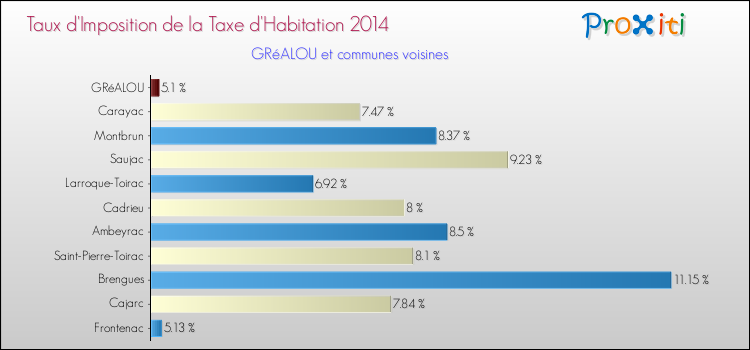 Taux d'imposition de la taxe d'habitation 2014 pour GRéALOU et les communes proches Comparaison des taux d'imposition de la taxe d'habitation 2014 pour GRéALOU et les communes voisines
