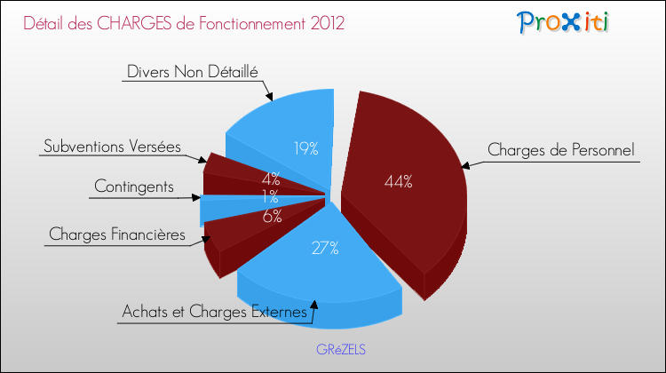 Décomposition des Charges de Fonctionnement 2012 de la commune de GRéZELS Charges de Fonctionnement 2012 pour la commune de GRéZELS