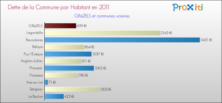 Dette par habitant de la commune en 2011 pour GRéZELS et les communes proches Comparaison de la dette par habitant de la commune en 2011 pour GRéZELS et les communes voisines