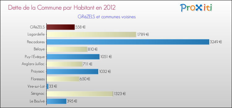 Dette par habitant de la commune en 2012 pour GRéZELS et les communes proches Comparaison de la dette par habitant de la commune en 2012 pour GRéZELS et les communes voisines