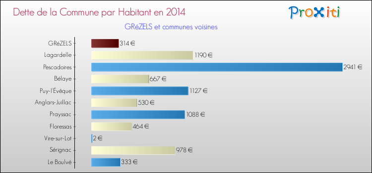 Dette par habitant de la commune en 2014 pour GRéZELS et les communes proches Comparaison de la dette par habitant de la commune en 2014 pour GRéZELS et les communes voisines