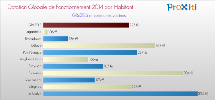 Montant des dotations globales de fonctionnement DGF par Habitant pour GRéZELS et les communes proches en 2014. Comparaison des des dotations globales de fonctionnement DGF par habitant pour GRéZELS et les communes voisines en 2014.