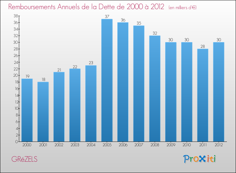Evolution de l'annuité de la dette pour la commune de GRéZELS de 2000 à 2012 Annuités de la dette pour GRéZELS de 2000 à 2012