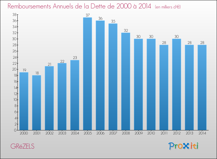 Evolution de l'annuité de la dette pour la commune de GRéZELS de 2000 à 2014 Annuités de la dette pour GRéZELS de 2000 à 2014