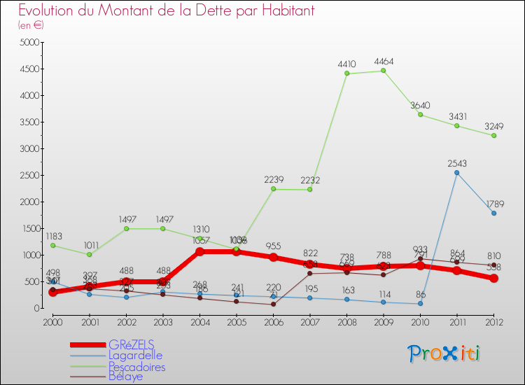 Evolution de la dette par habitant pour la commune de GRéZELS et les communes proches de 2000 à 2012 Comparaison de la dette par habitant pour GRéZELS et les communes voisines de 2000 à 2012