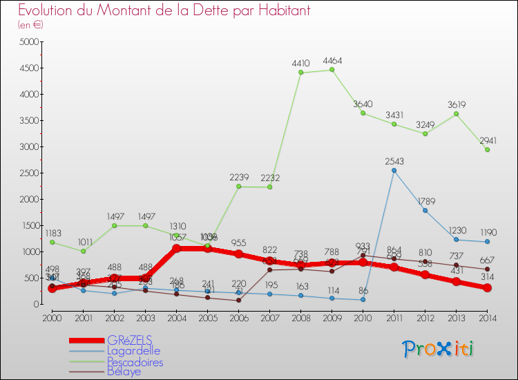 Evolution de la dette par habitant pour la commune de GRéZELS et les communes proches de 2000 à 2014 Comparaison de la dette par habitant pour GRéZELS et les communes voisines de 2000 à 2014