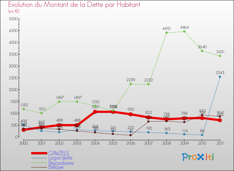 Evolution de la dette par habitant pour la commune de GRéZELS et les communes proches Comparaison de la dette par habitant pour GRéZELS et les communes voisines