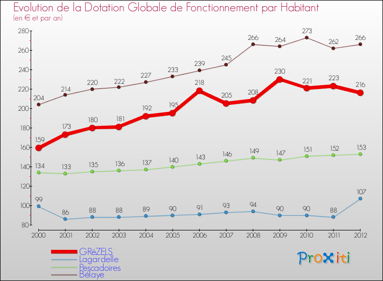 Evolution et montant de la dotation globale de fonctionnement par Habitant pour GRéZELS et les communes proches Comparaison des dotations globales de fonctionnement par habitant pour GRéZELS et les communes voisines