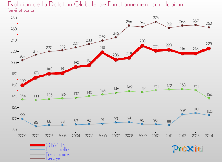 Evolution et montant de la dotation globale de fonctionnement par Habitant pour GRéZELS et les communes proches de 2000 à 2014. Comparaison des dotations globales de fonctionnement par habitant pour GRéZELS et les communes voisines de 2000 à 2014.