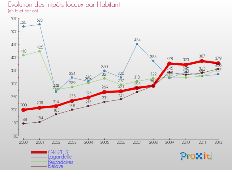 Evolution et montant des impôts locaux par Habitant pour GRéZELS et les communes proches Comparaison des impôts locaux par habitant pour GRéZELS et les communes voisines