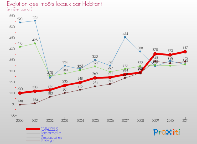 Evolution et montant des impôts locaux par Habitant pour GRéZELS et les communes proches Comparaison des impôts locaux par habitant pour GRéZELS et les communes voisines