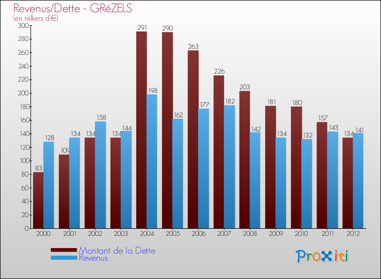 Evolution comparée de la dette et des revenus pour la commune de GRéZELS de 2000 à 2012 Comparaison de la dette et des revenus pour GRéZELS de 2000 à 2012