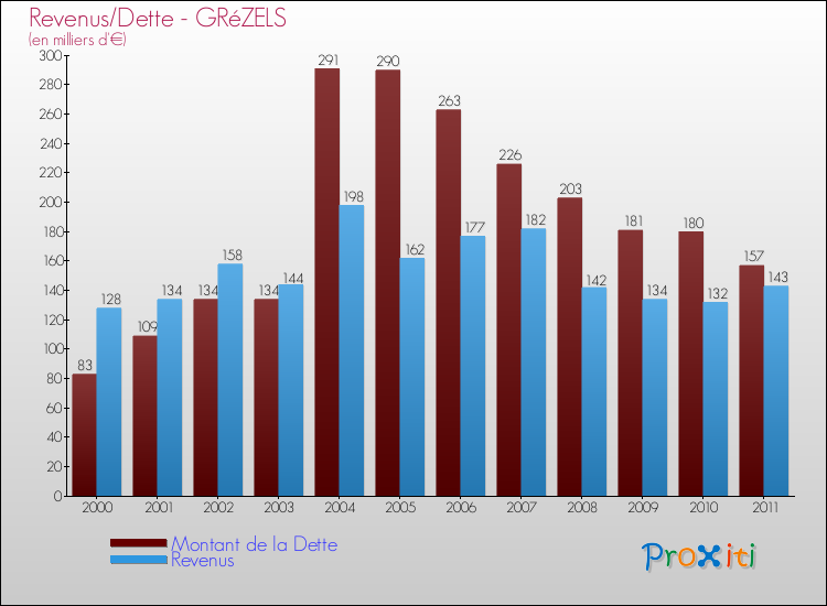 Evolution comparée de la dette et des revenus pour la commune de GRéZELS de 2000 à 2011 Comparaison de la dette et des revenus pour GRéZELS de 2000 à 2011