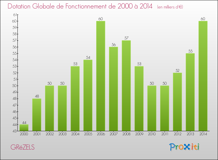Evolution du montant de la Dotation Globale de Fonctionnement pour la commune de GRéZELS de 2000 à 2014 Evolution du montant de la Dotation Globale de Fonctionnement pour GRéZELS de 2000 à 2014