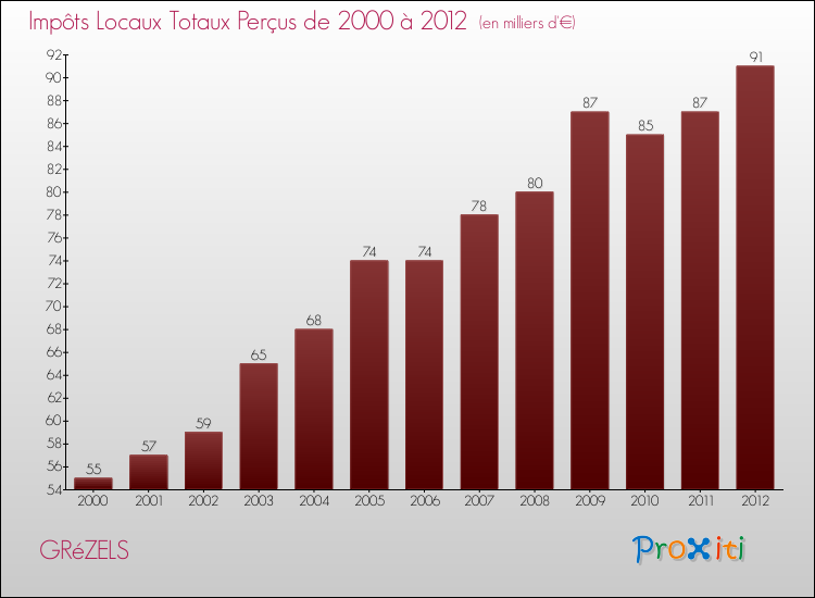 Evolution des Impôts Locaux pour la commune de GRéZELS de 2000 à 2012 Evolution des Impôts Locaux pour GRéZELS de 2000 à 2012