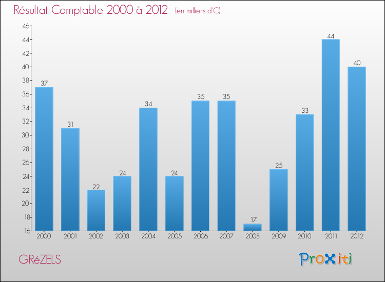 Evolution du résultat comptable pour la commune de GRéZELS de 2000 à 2012 Evolution du résultat comptable pour GRéZELS de 2000 à 2012