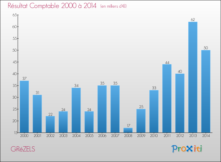 Evolution du résultat comptable pour la commune de GRéZELS de 2000 à 2014 Evolution du résultat comptable pour GRéZELS de 2000 à 2014