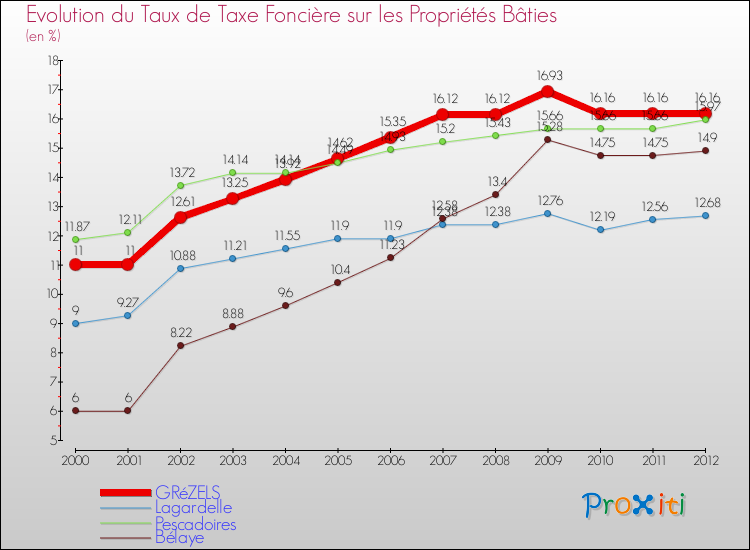 Evolution du taux de la taxe foncière sur le bati pour GRéZELS et les communes proches de 2000 à 2012 Comparaison des taux de taxe foncière sur le bati pour GRéZELS et les communes voisines de 2000 à 2012