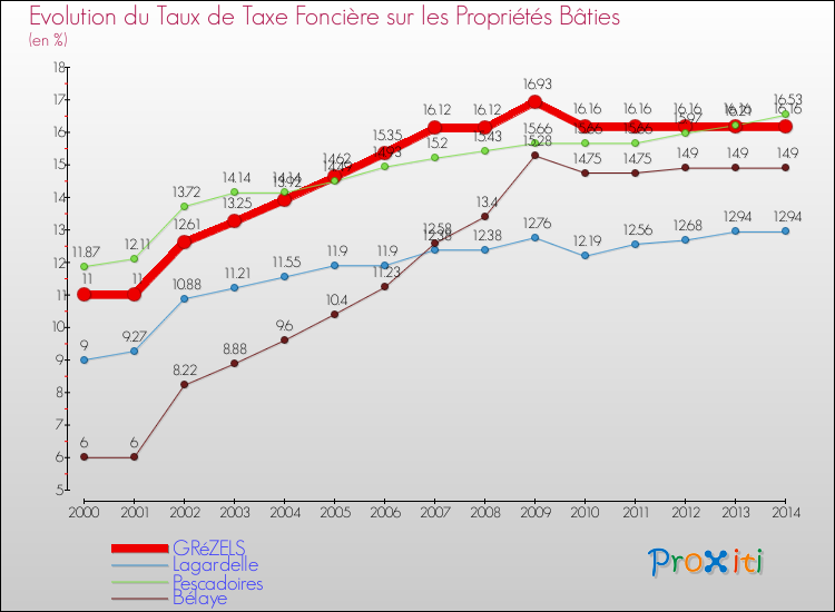 Evolution du taux de la taxe foncière sur le bati pour GRéZELS et les communes proches de 2000 à 2014 Comparaison des taux de taxe foncière sur le bati pour GRéZELS et les communes voisines de 2000 à 2014