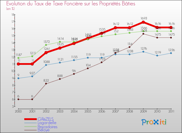 Evolution du taux de la taxe foncière sur le bati pour GRéZELS et les communes proches Comparaison des taux de taxe foncière sur le bati pour GRéZELS et les communes voisines