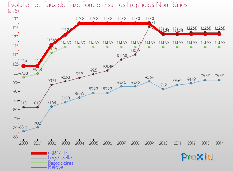Evolution du taux de la taxe foncière sur les immeubles et terrains non batis pour GRéZELS et les communes proches de 2000 à 2014 Comparaison des taux de la taxe foncière sur les immeubles et terrains non batis pour GRéZELS et les communes voisines de 2000 à 2014