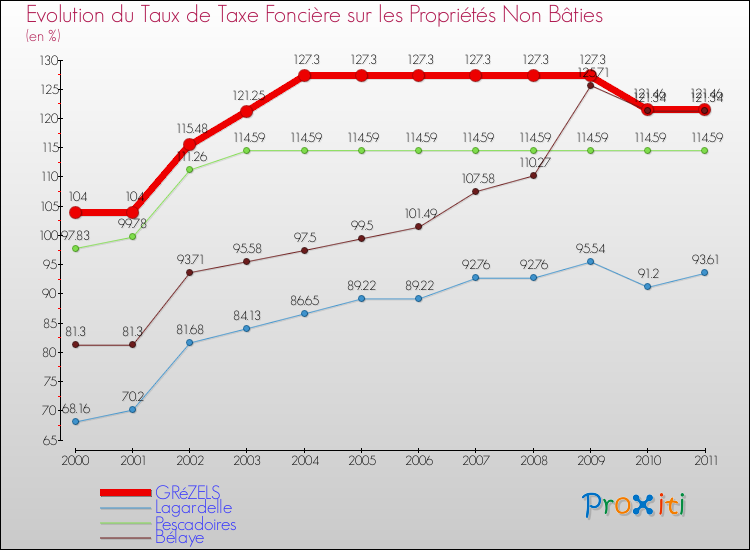 Evolution du taux de la taxe foncière sur les immeubles et terrains non batis pour GRéZELS et les communes proches Comparaison des taux de la taxe foncière sur les immeubles et terrains non batis pour GRéZELS et les communes voisines