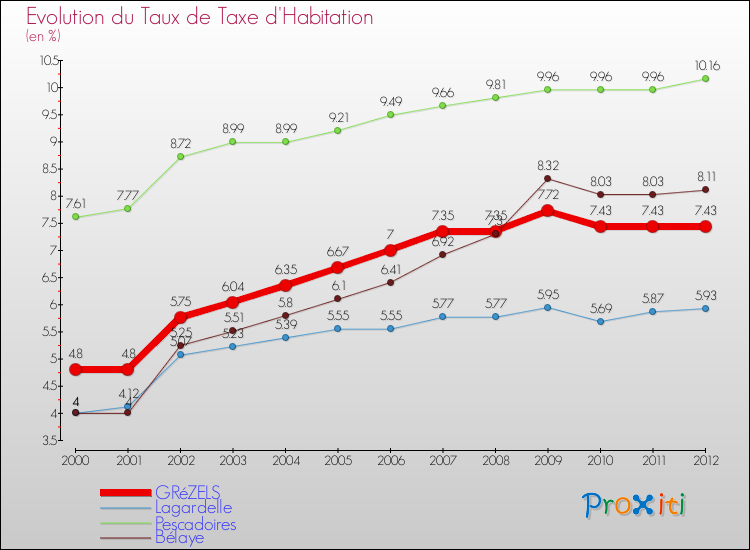 Evolution du taux de la taxe d'habitation pour GRéZELS et les communes proches Comparaison des taux de la taxe d'habitation pour GRéZELS et les communes voisines