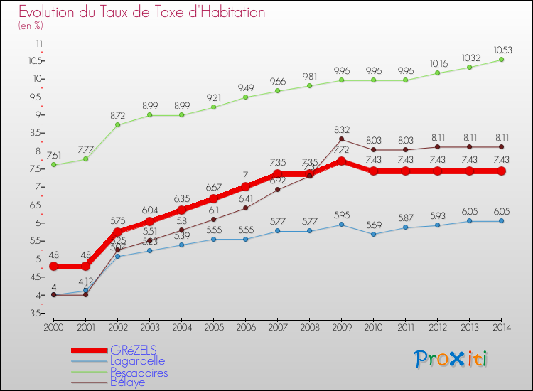 Evolution du taux de la taxe d'habitation pour GRéZELS et les communes proches de 2000 à 2014 Comparaison des taux de la taxe d'habitation pour GRéZELS et les communes voisines de 2000 à 2014