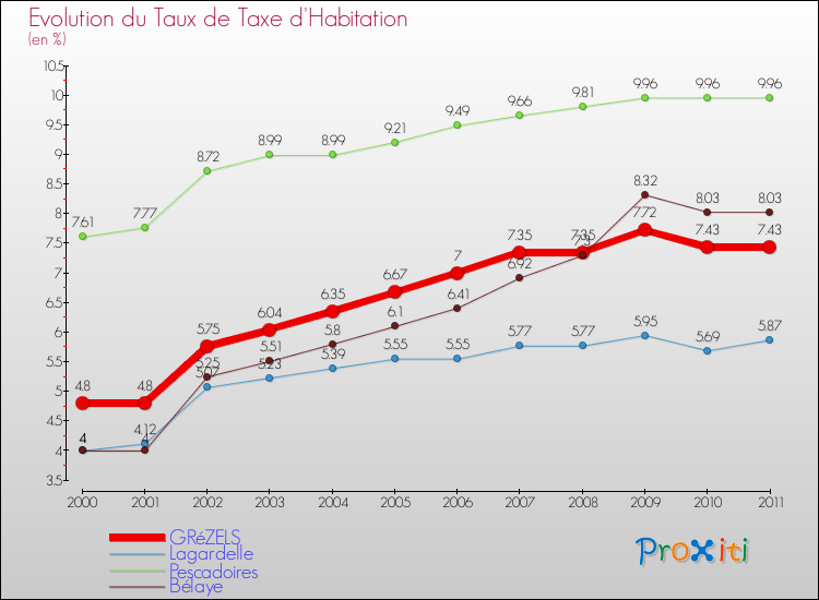 Evolution du taux de la taxe d'habitation pour GRéZELS et les communes proches Comparaison des taux de la taxe d'habitation pour GRéZELS et les communes voisines