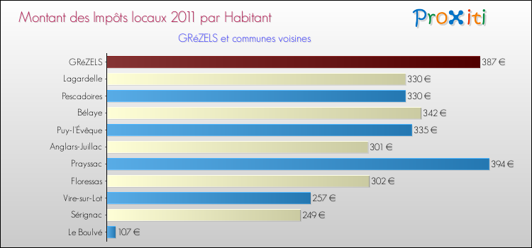 Montant des impôts locaux par Habitant pour GRéZELS et les communes proches Comparaison des impôts locaux par habitant pour GRéZELS et les communes voisines