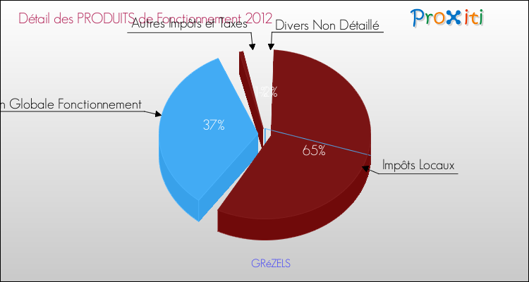 Décomposition du Budget de Fonctionnement 2012 de la commune de GRéZELS Budget de Fonctionnement 2012 pour la commune de GRéZELS