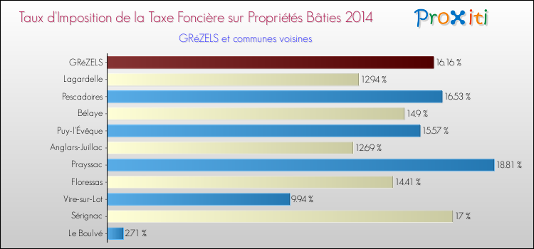Taux d'imposition de la taxe foncière sur le bati 2014 pour GRéZELS et les communes proches Comparaison des taux d'imposition de la taxe foncière sur le bati 2014 pour GRéZELS et les communes voisines