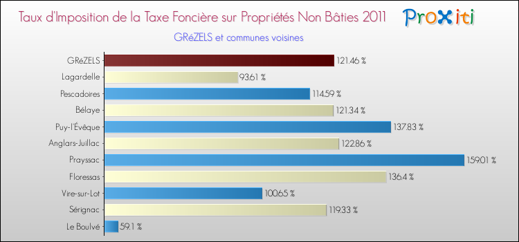 Taux d'imposition de la taxe foncière sur les immeubles et terrains non batis 2011 pour GRéZELS et les communes proches Comparaison des taux d'imposition de la taxe foncière sur les immeubles et terrains non batis 2011 pour GRéZELS et les communes voisines