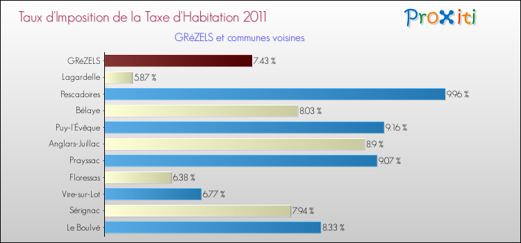Taux d'imposition de la taxe d'habitation 2011 pour GRéZELS et les communes proches Comparaison des taux d'imposition de la taxe d'habitation 2011 pour GRéZELS et les communes voisines