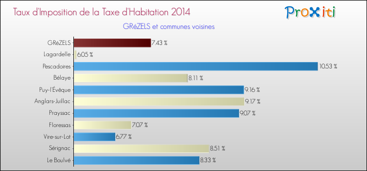 Taux d'imposition de la taxe d'habitation 2014 pour GRéZELS et les communes proches Comparaison des taux d'imposition de la taxe d'habitation 2014 pour GRéZELS et les communes voisines
