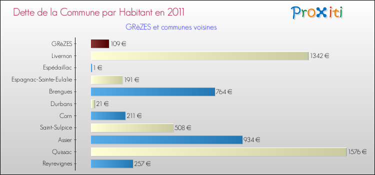 Dette par habitant de la commune en 2011 pour GRèZES et les communes proches Comparaison de la dette par habitant de la commune en 2011 pour GRèZES et les communes voisines