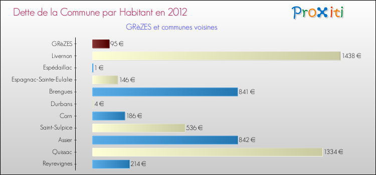 Dette par habitant de la commune en 2012 pour GRèZES et les communes proches Comparaison de la dette par habitant de la commune en 2012 pour GRèZES et les communes voisines