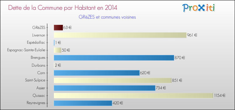 Dette par habitant de la commune en 2014 pour GRèZES et les communes proches Comparaison de la dette par habitant de la commune en 2014 pour GRèZES et les communes voisines