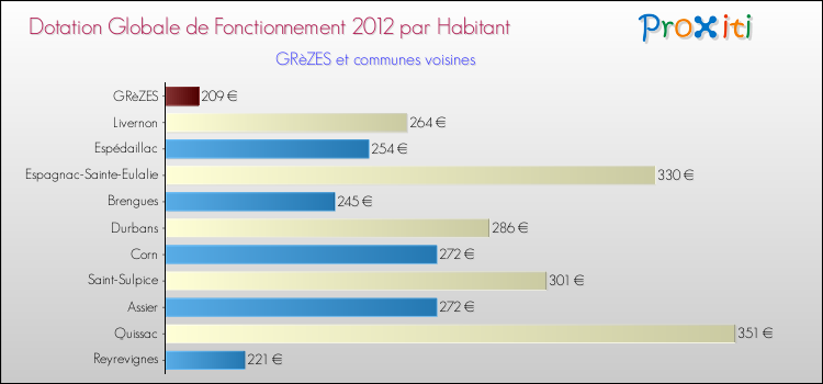 Montant des dotations globales de fonctionnement DGF par Habitant pour GRèZES et les communes proches Comparaison des des dotations globales de fonctionnement DGF par habitant pour GRèZES et les communes voisines