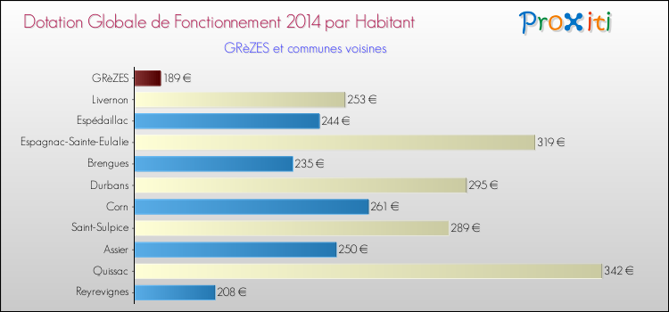 Montant des dotations globales de fonctionnement DGF par Habitant pour GRèZES et les communes proches en 2014. Comparaison des des dotations globales de fonctionnement DGF par habitant pour GRèZES et les communes voisines en 2014.