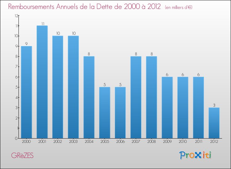 Evolution de l'annuité de la dette pour la commune de GRèZES de 2000 à 2012 Annuités de la dette pour GRèZES de 2000 à 2012