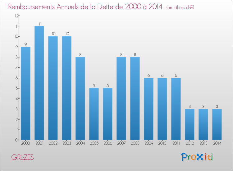 Evolution de l'annuité de la dette pour la commune de GRèZES de 2000 à 2014 Annuités de la dette pour GRèZES de 2000 à 2014