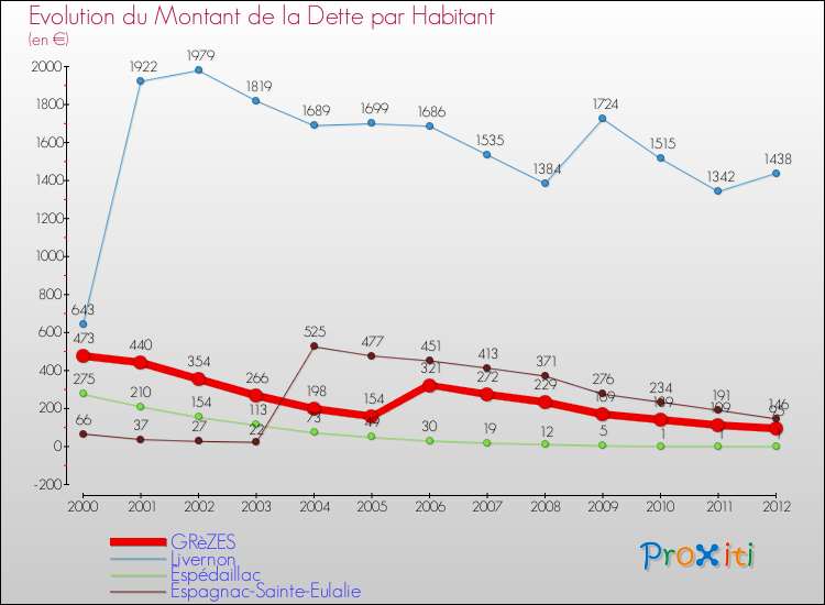 Evolution de la dette par habitant pour la commune de GRèZES et les communes proches de 2000 à 2012 Comparaison de la dette par habitant pour GRèZES et les communes voisines de 2000 à 2012