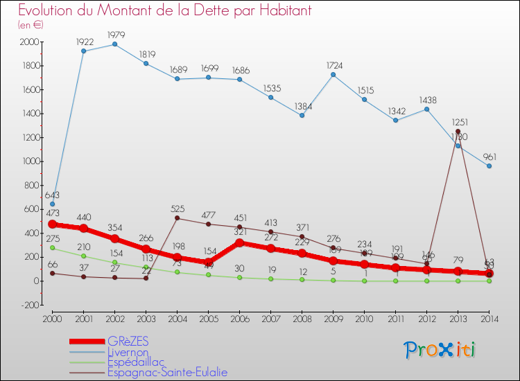 Evolution de la dette par habitant pour la commune de GRèZES et les communes proches de 2000 à 2014 Comparaison de la dette par habitant pour GRèZES et les communes voisines de 2000 à 2014