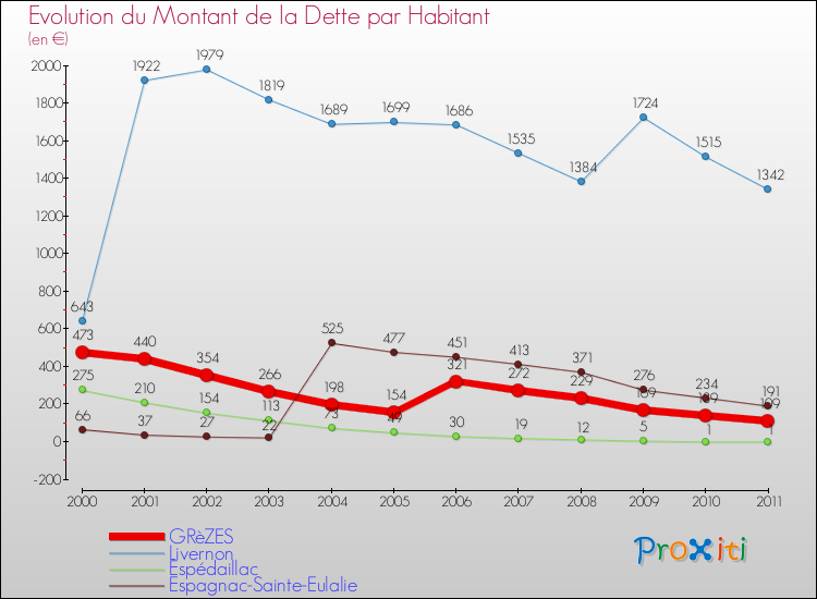 Evolution de la dette par habitant pour la commune de GRèZES et les communes proches Comparaison de la dette par habitant pour GRèZES et les communes voisines