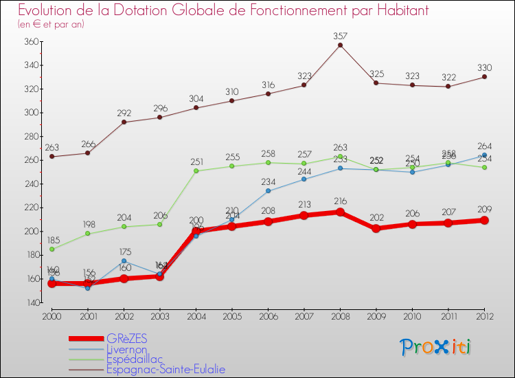 Evolution et montant de la dotation globale de fonctionnement par Habitant pour GRèZES et les communes proches Comparaison des dotations globales de fonctionnement par habitant pour GRèZES et les communes voisines